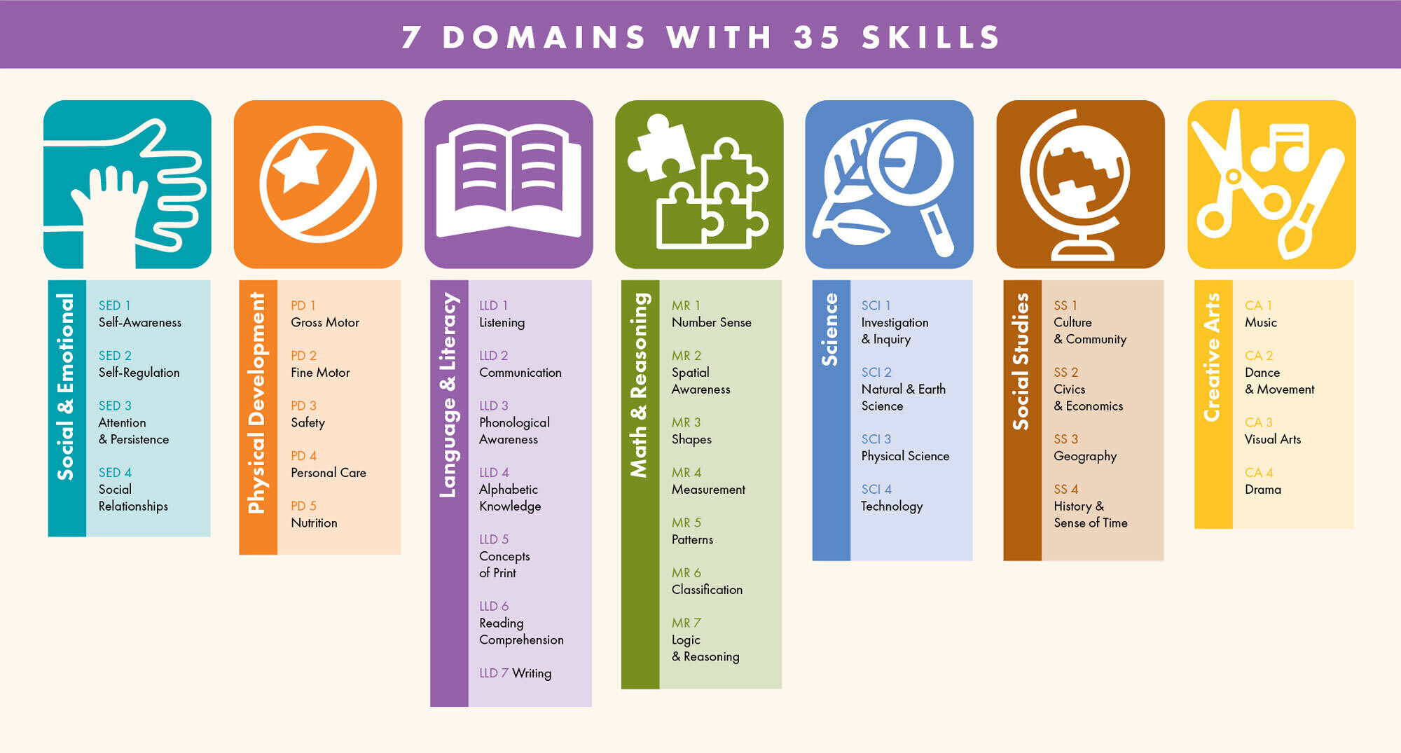 7Domains_35Skills