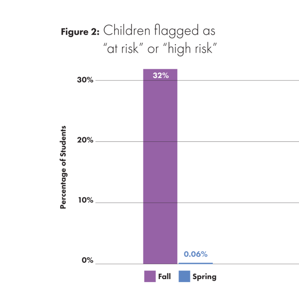 Bar chart showing drop in at-risk and high-risk students from Fall to Spring