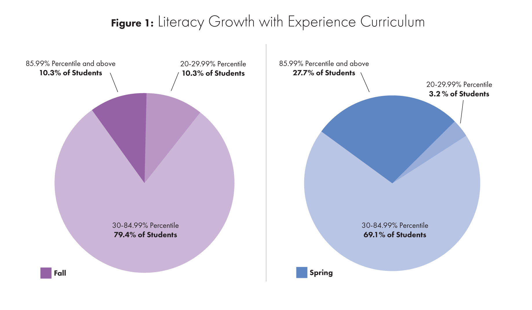 Pie charts showing literacy percentile distribution in Fall 2024 vs Spring 2025 with Experience Curriculum
