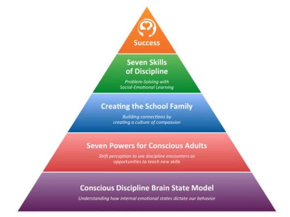 conscious discipline pyramid