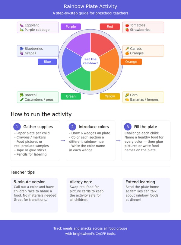 nutrition activities for preschoolers - rainbow plate activity
